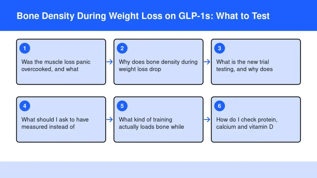 Diagram: Bone Density During Weight Loss on GLP-1s: What to Test — Was the muscle loss panic overcooked, and what; Why does bone density during weight loss drop; What is the new trial testing, and why does; What should I ask to have measured instead