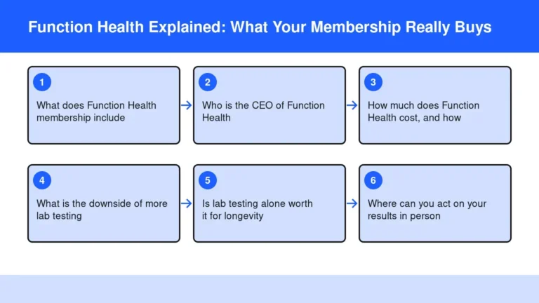 Diagram: Function Health Explained: What Your Membership Really Buys — What does Function Health membership include; Who is the CEO of Function Health; How much does Function Health cost, and how; What is the downside of more lab testing; Is lab test
